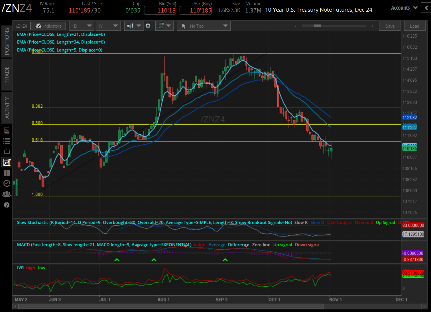 The 10-year T-note futures (/ZNZ4)