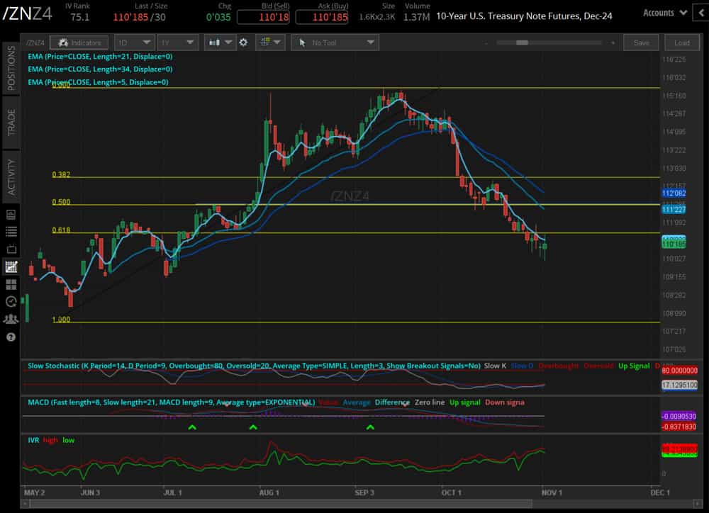 The 10-year T-note futures (/ZNZ4)