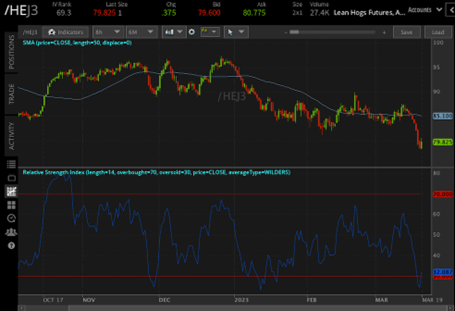 Lean Hogs Chart Shows Incoming Price Bounce