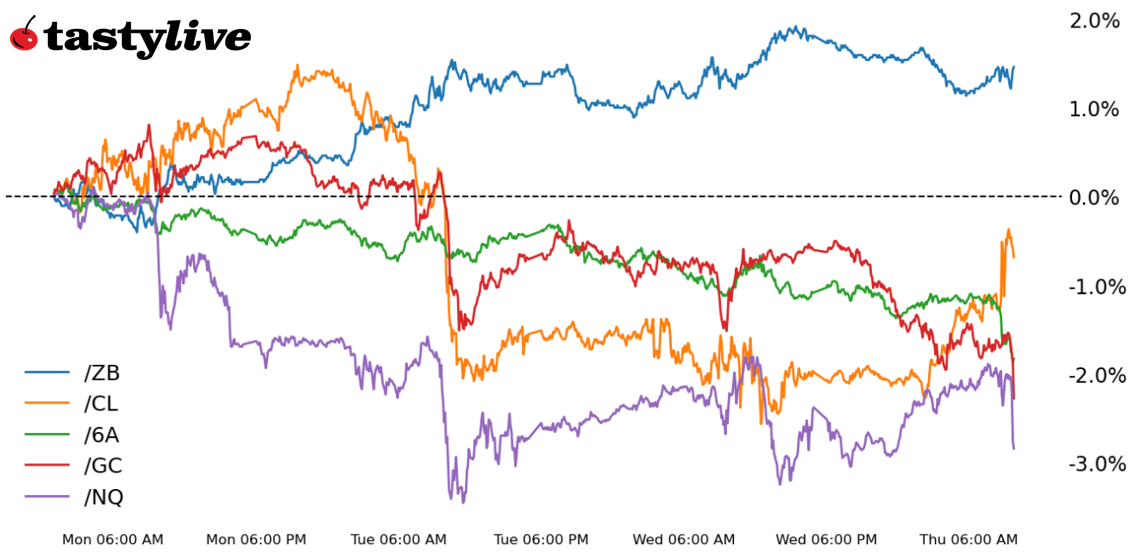 Nasdaq 100, 30-year T-bond, gold, crude oil, Australian dollar futures