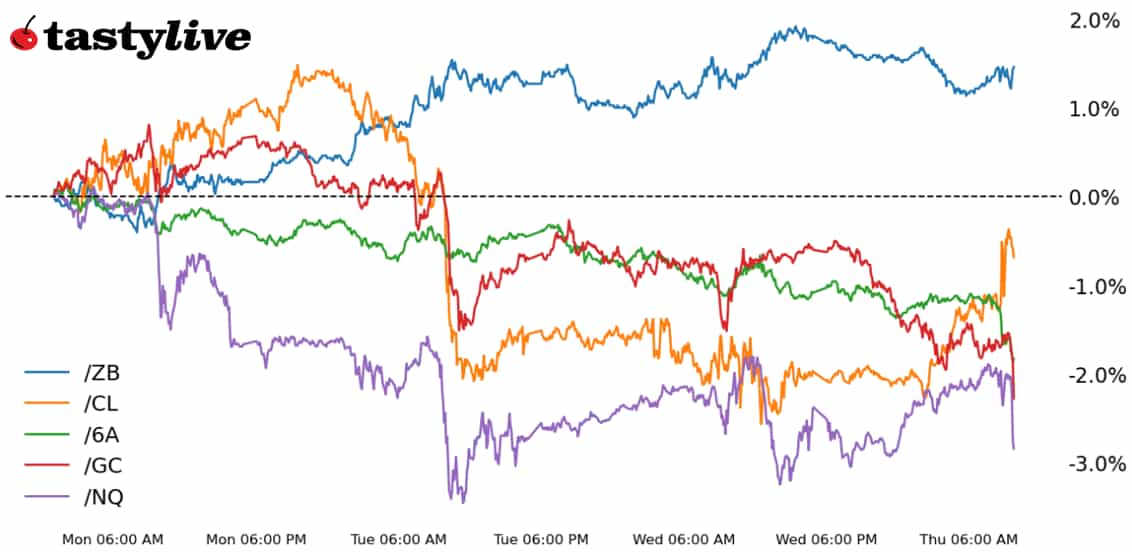 Nasdaq 100, 30-year T-bond, gold, crude oil, Australian dollar futures
