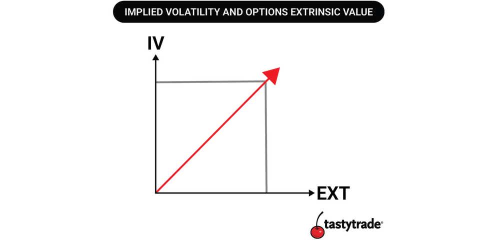 Line chart showing implied volatility and options extrinsic value