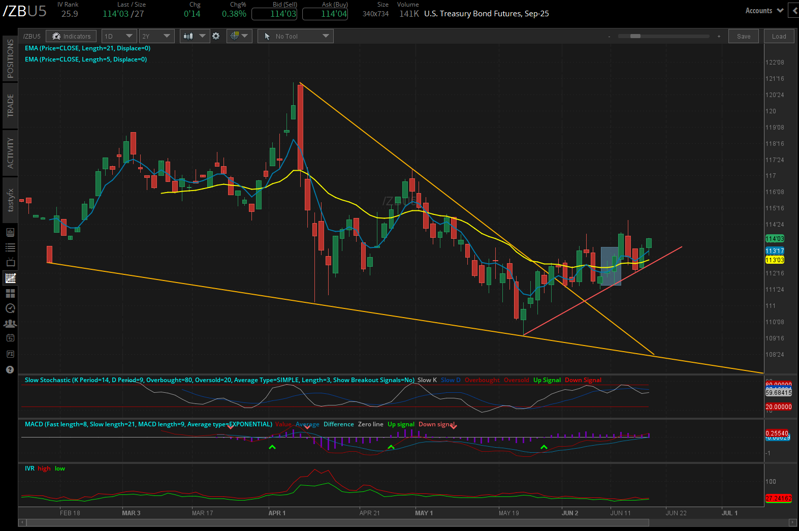 US treasury bond futures, (/ZBU5)