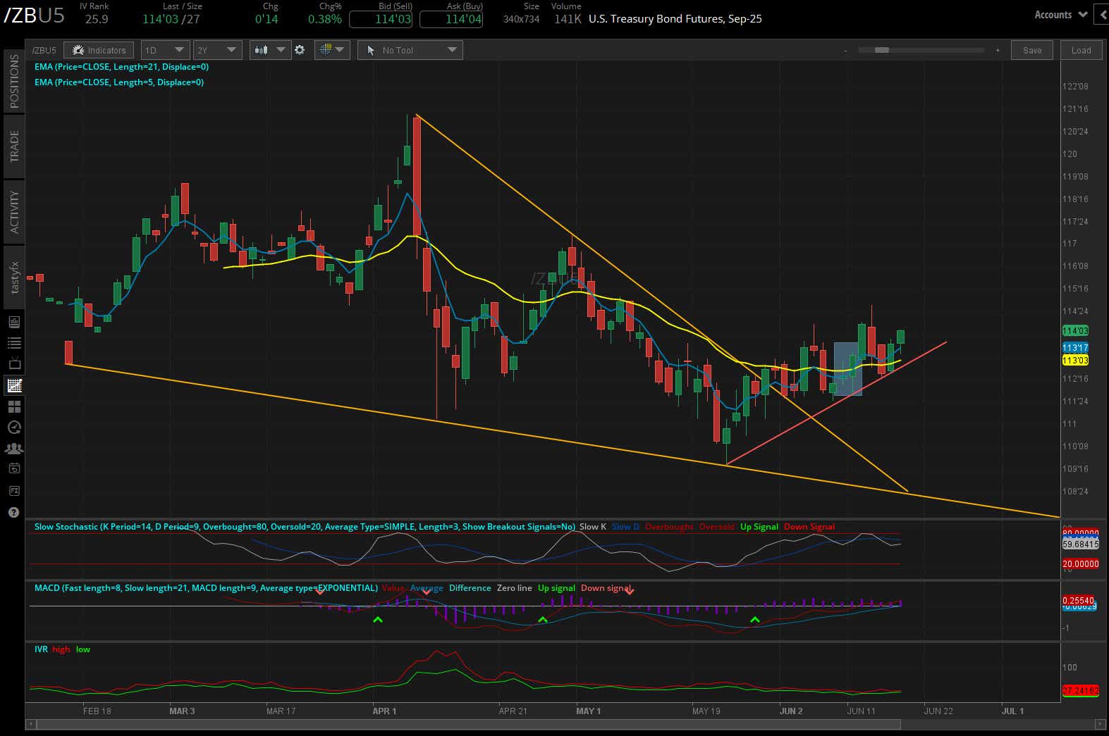 US treasury bond futures, (/ZBU5)