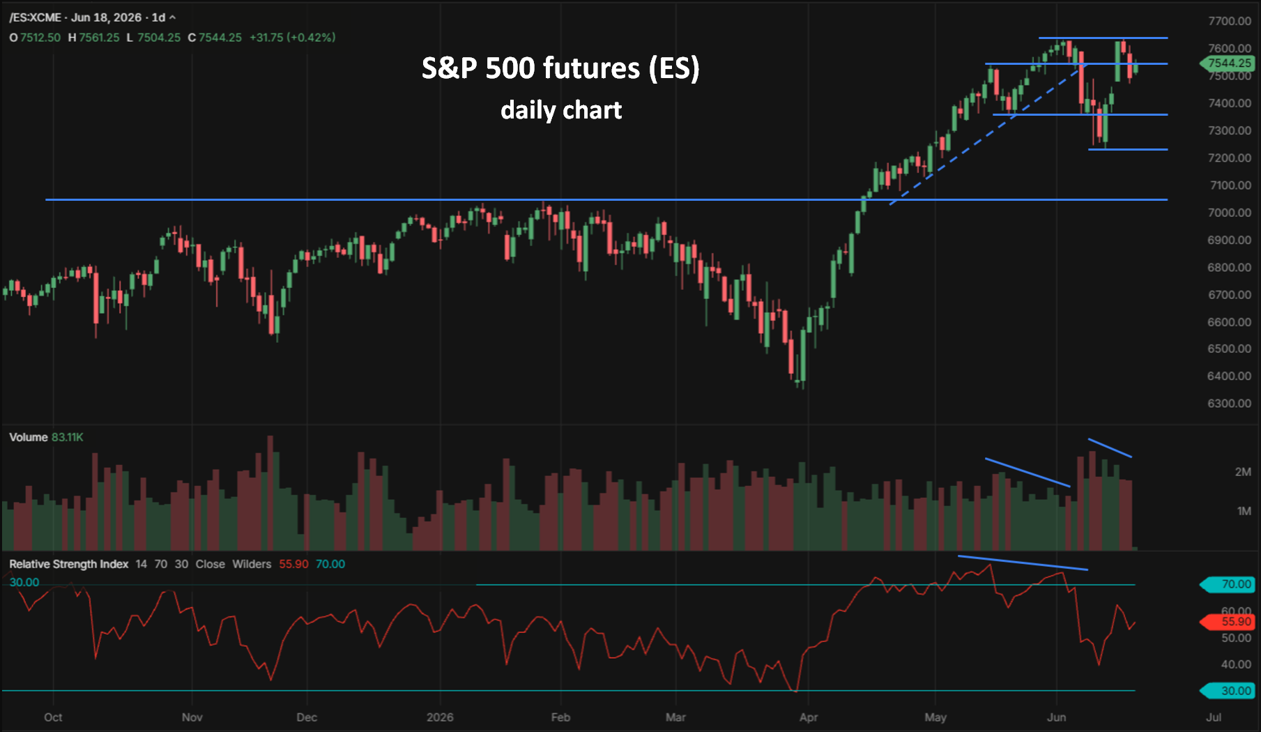S&P 500 ES futures daily chart