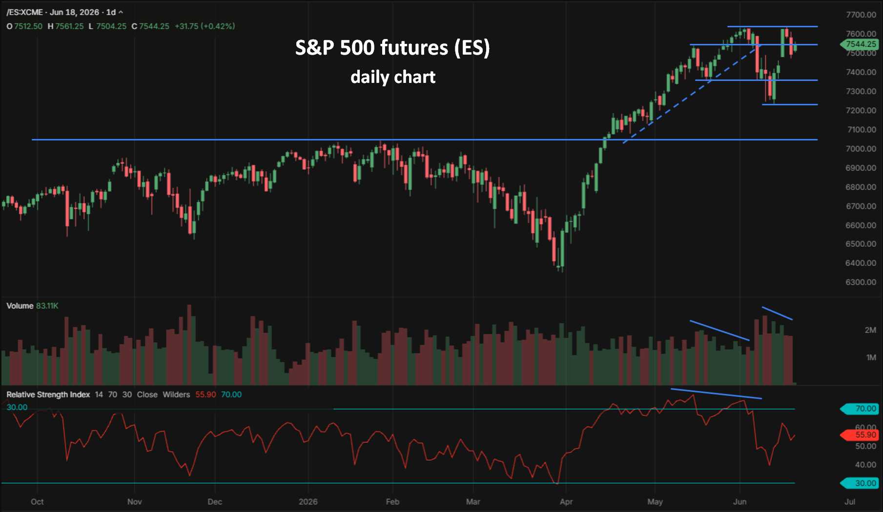 S&P 500 ES futures daily chart