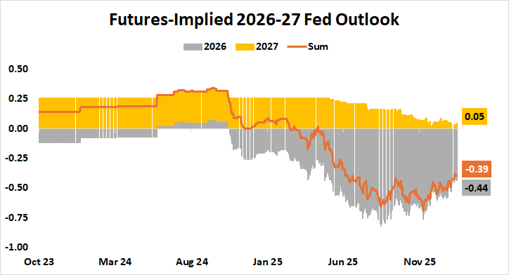 Fed Interest Rate Expectations 2026-2027