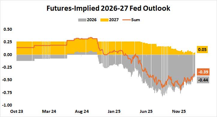 Fed Interest Rate Expectations 2026-2027