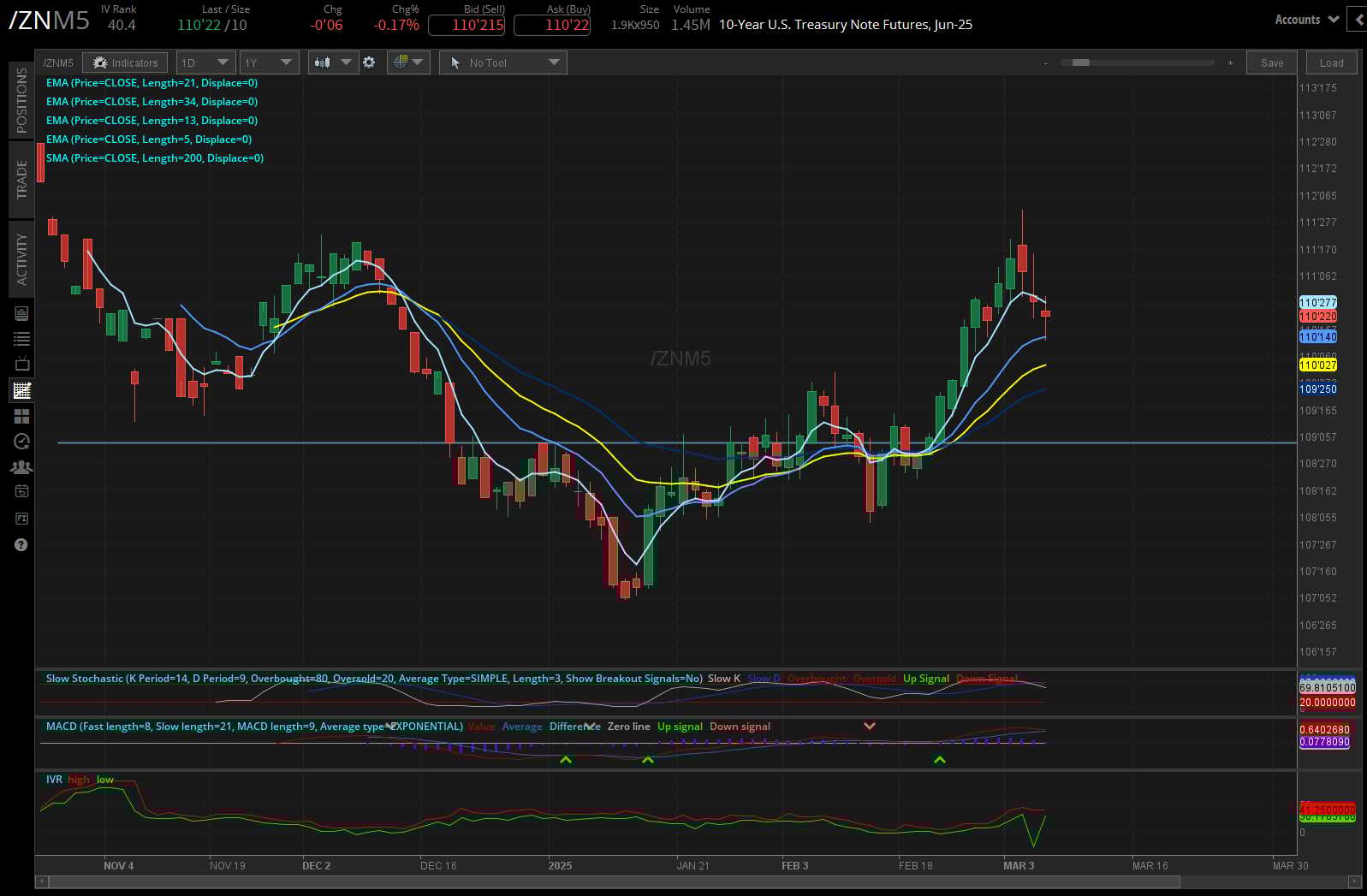 Bond Futures (/ZNM5)