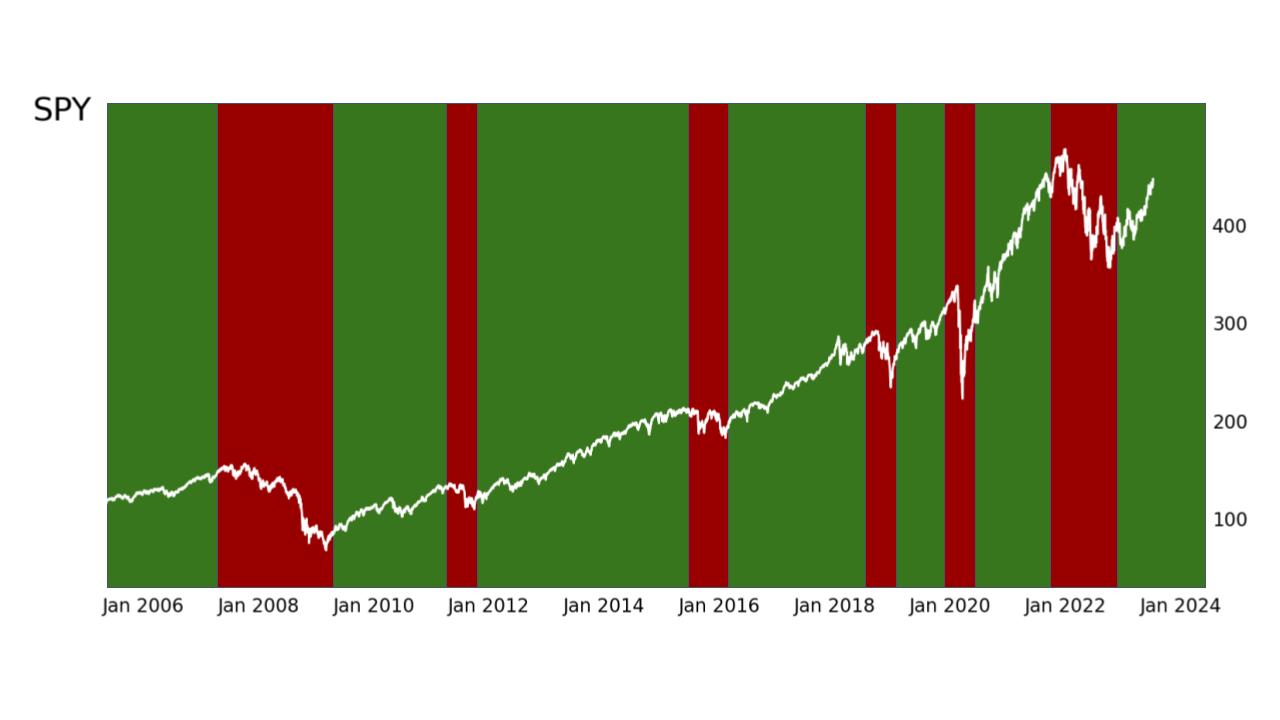 Red (Bear Market), Green (Bull Market)