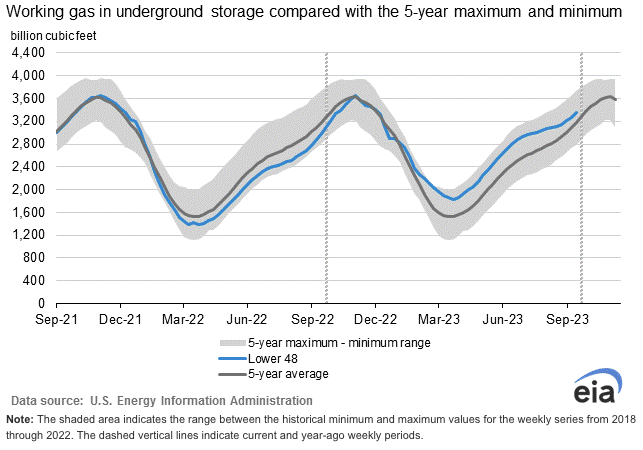 eia natural gas inventory