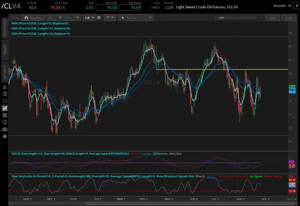 Crude oil prices (/CLZ4)