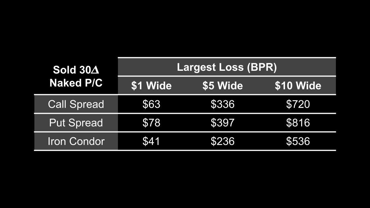 Sold 30 Delta, Naked P/C