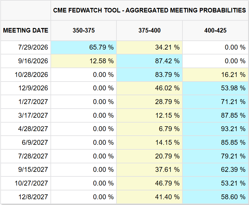 Fed Rate Hike Probability 2026-2027