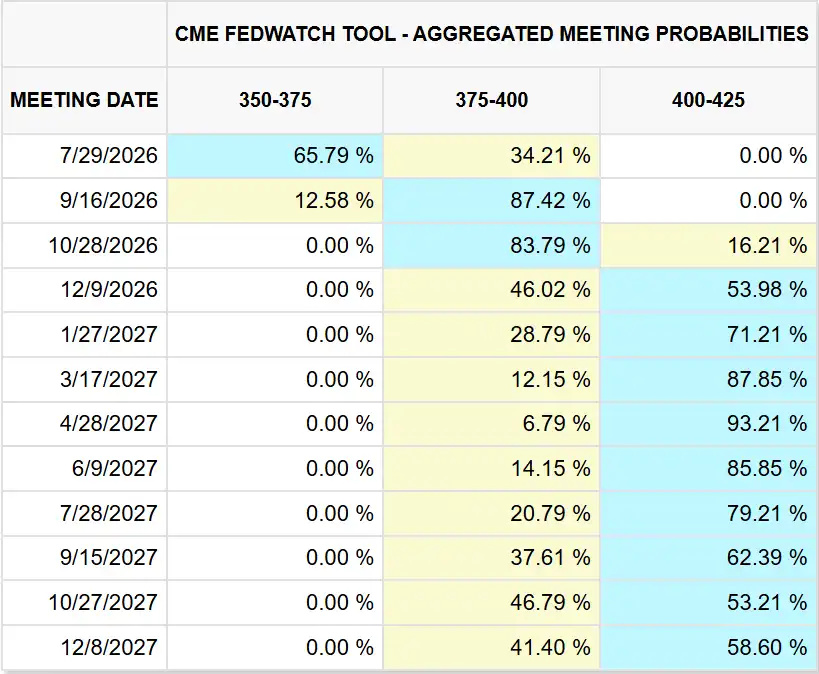 Fed Rate Hike Probability 2026-2027