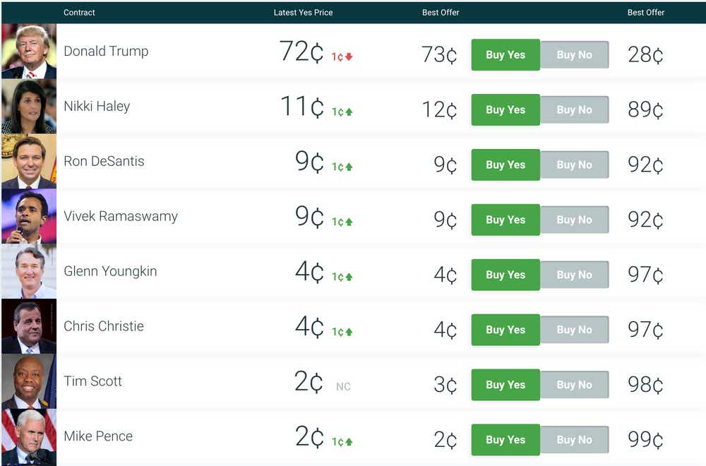 PredictIt GOP presidential nominees