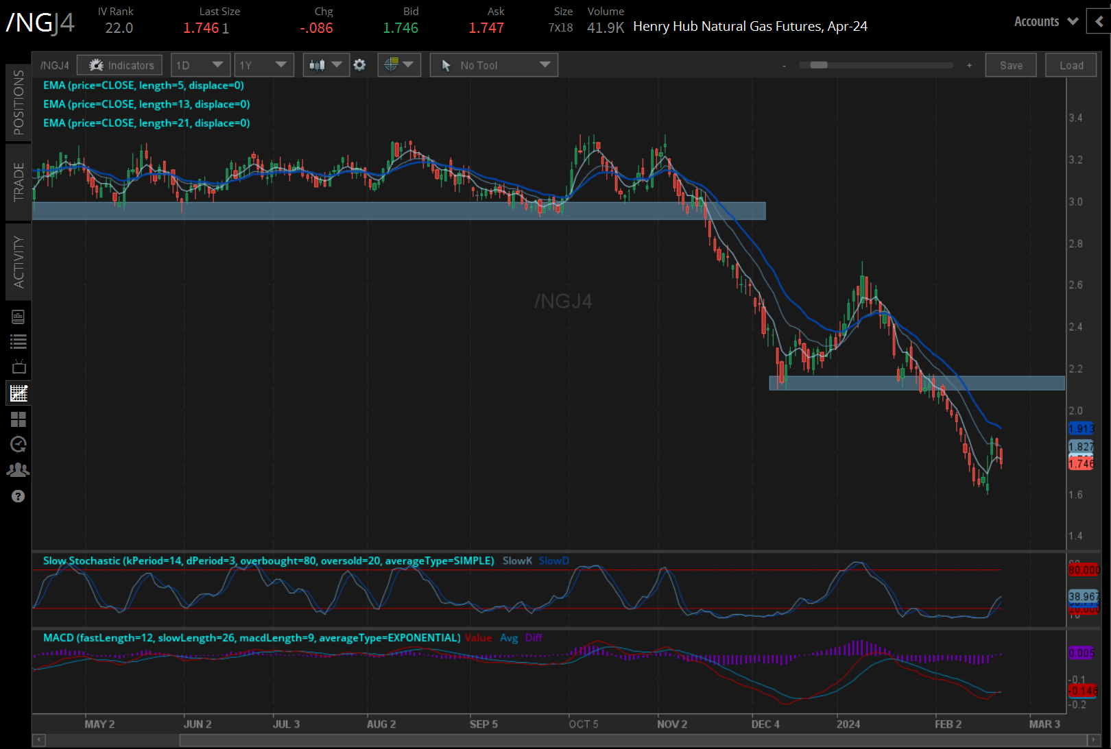 Natural gas prices (/NGH4) 