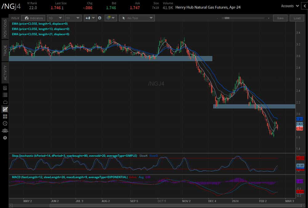 Natural gas prices (/NGH4)