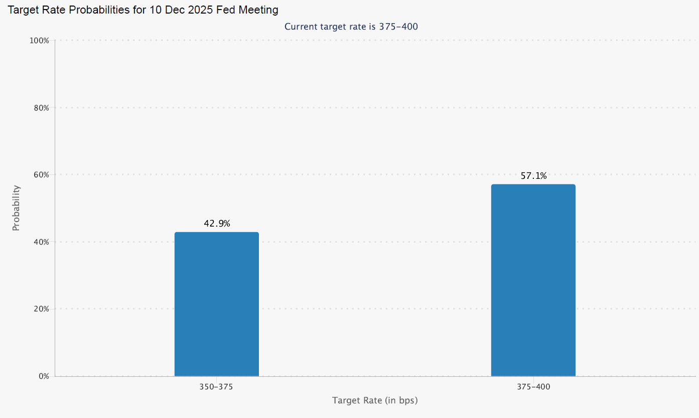 Fed rate cut outlook for December 2025