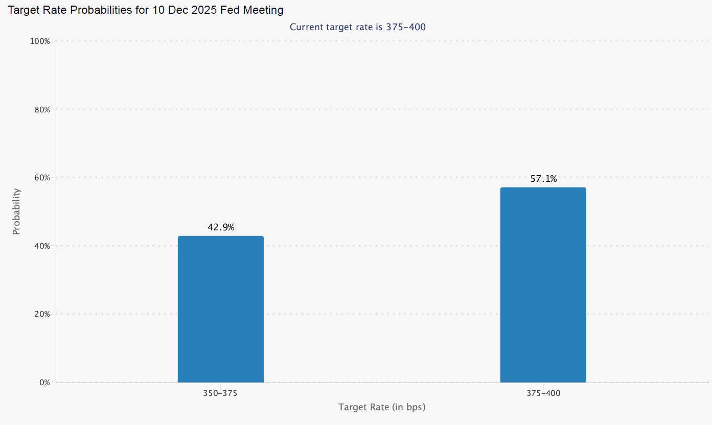 Fed rate cut outlook for December 2025