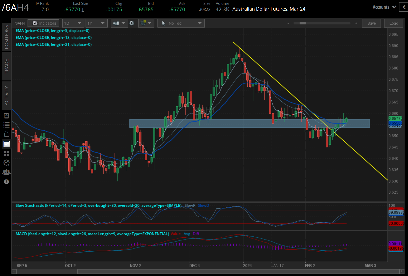Australian dollar futures (/6AH4)