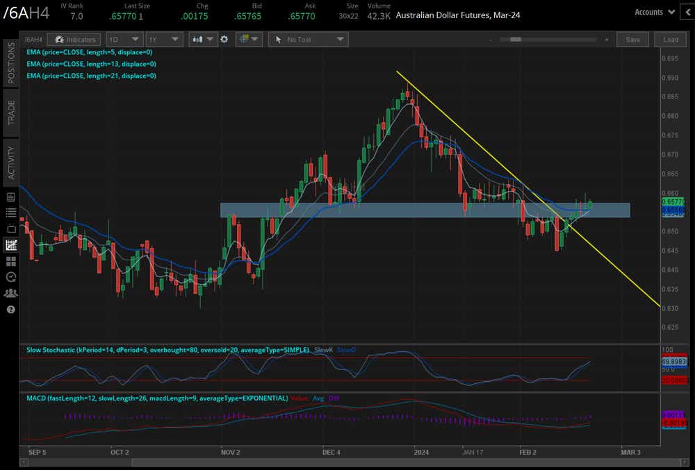 Australian dollar futures (/6AH4)