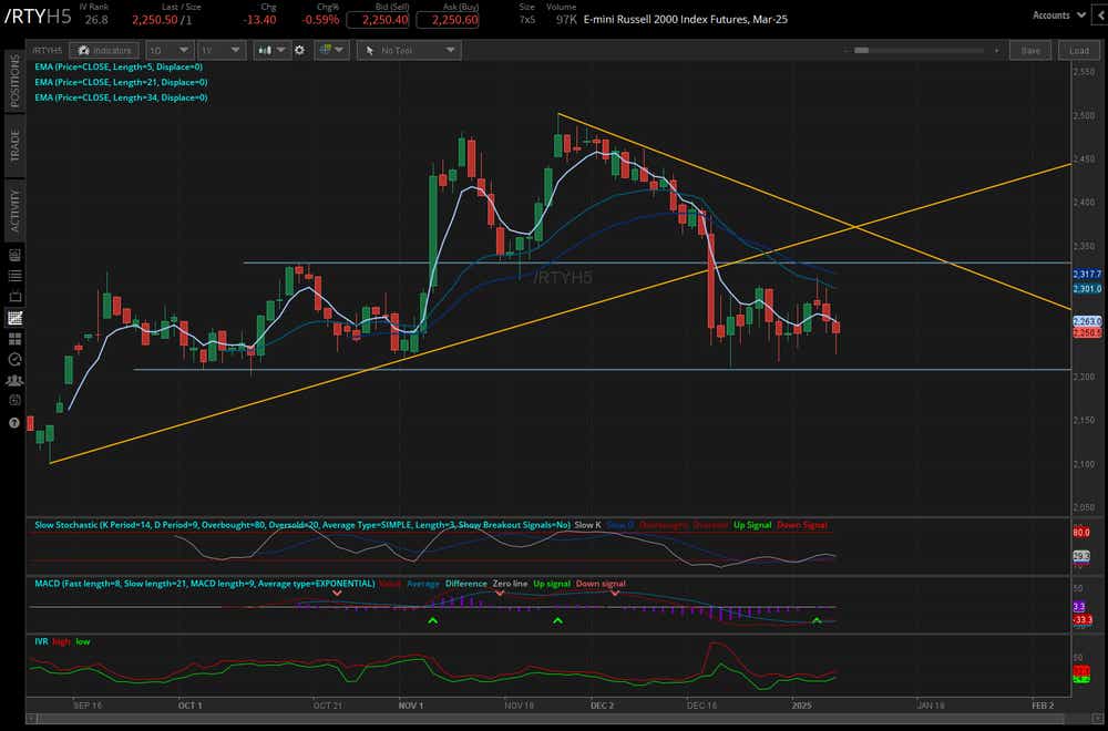 Russell 2000 (/RTYH5)