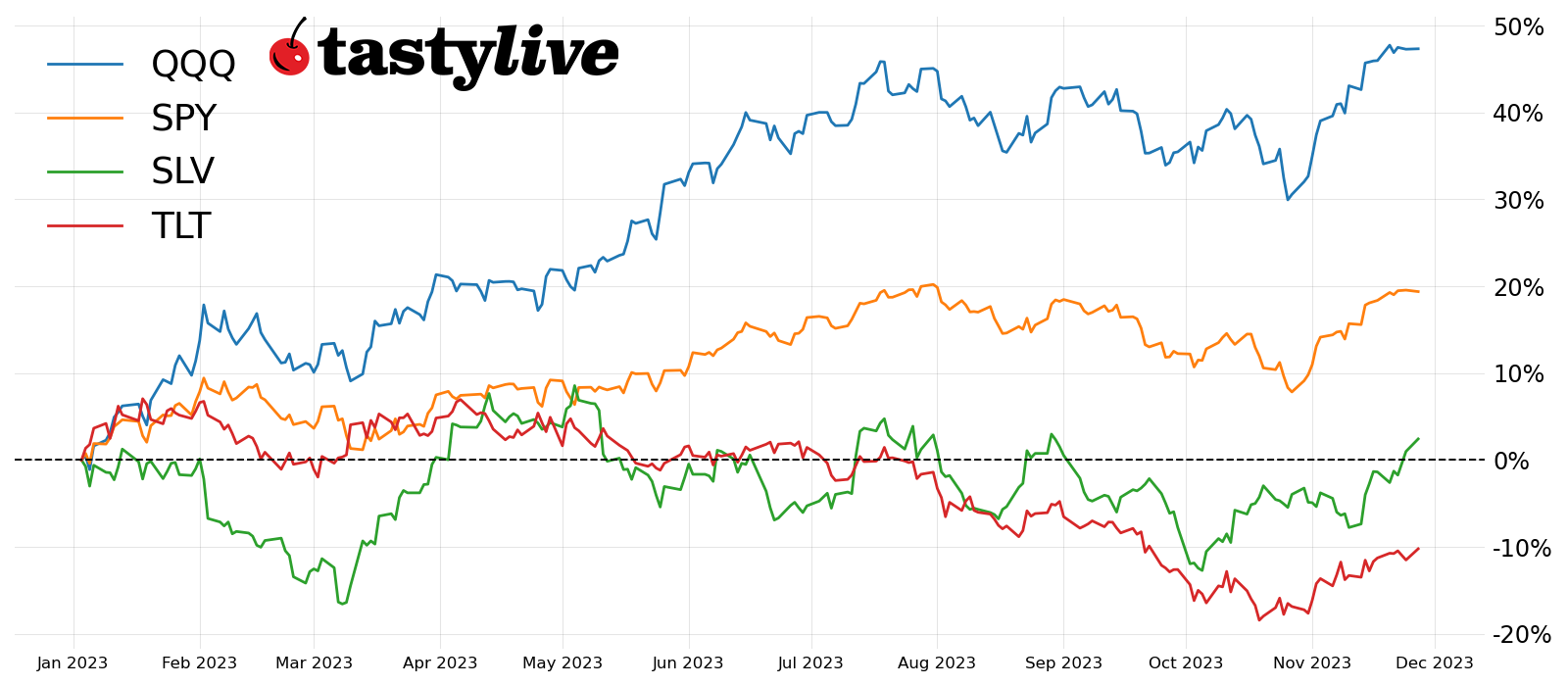 Year-to-date price percent change, SPY, QQQ, SLV, TLT 