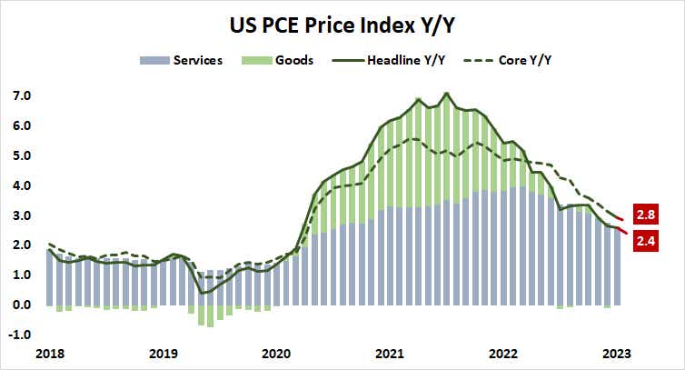 US PCE Price Index Year-over-year