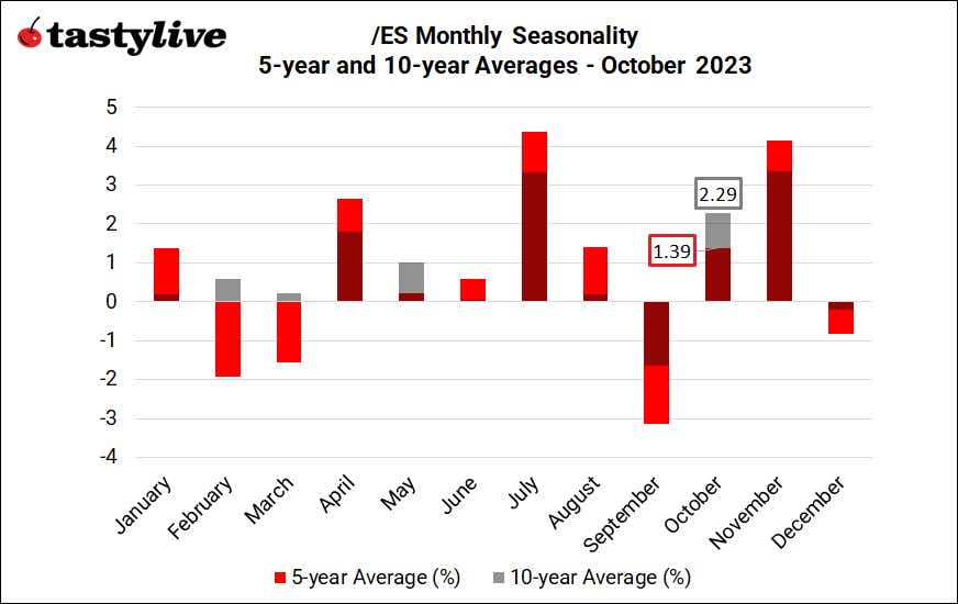 /ES Monthly Seasonality