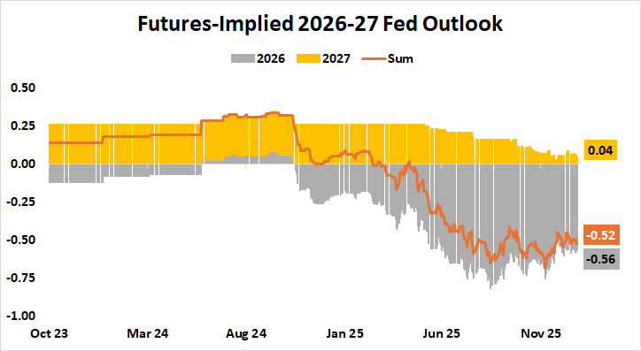 Fed Interest Rate Outlook 2026-2027