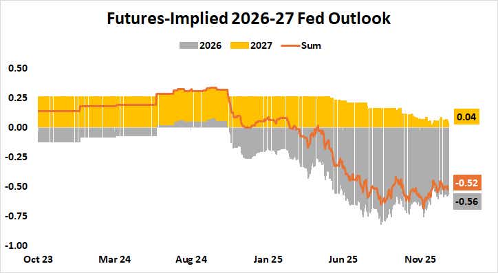 Fed Interest Rate Outlook 2026-2027