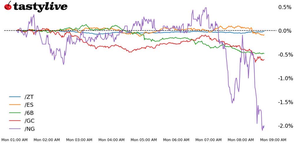 S&P 500, T-note, gold, natural gas, British pound futures