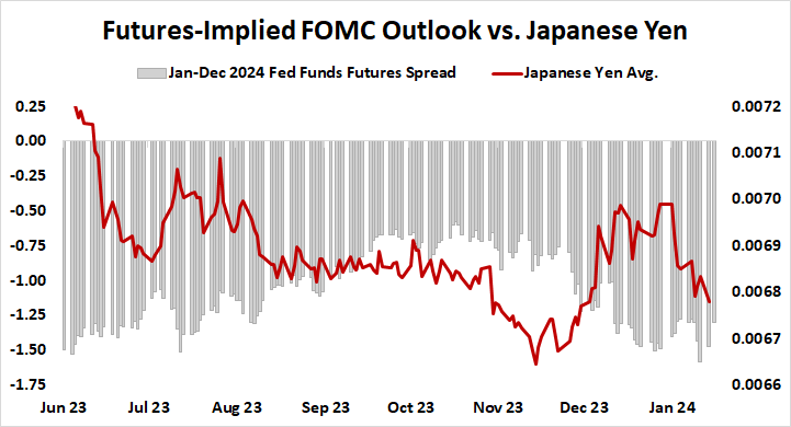 FOMC outlook vs. japanese yen