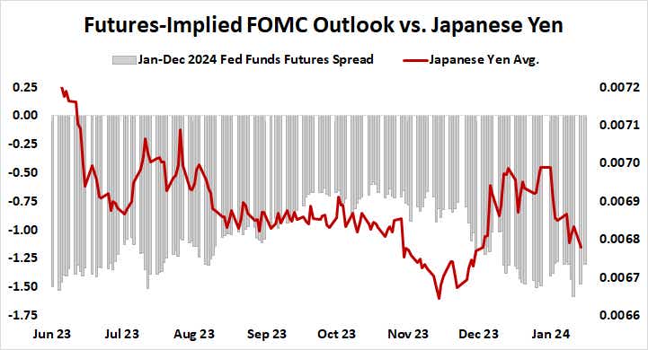 FOMC outlook vs. japanese yen