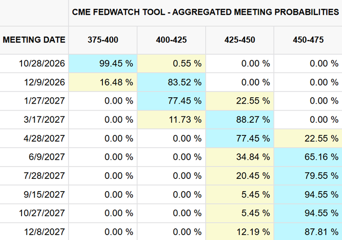2026-2027 Fed Rate Hike Outlook