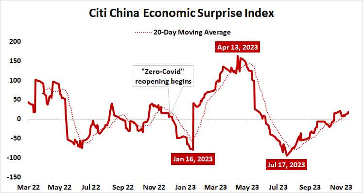 Citi China Economic Surprise Index
