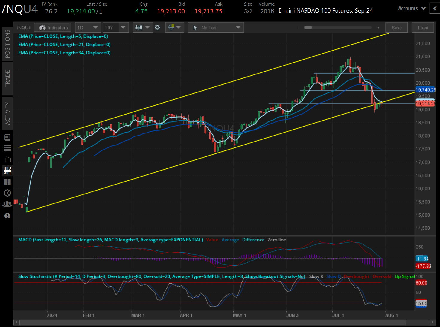 Nasdaq futures (/NQU4)