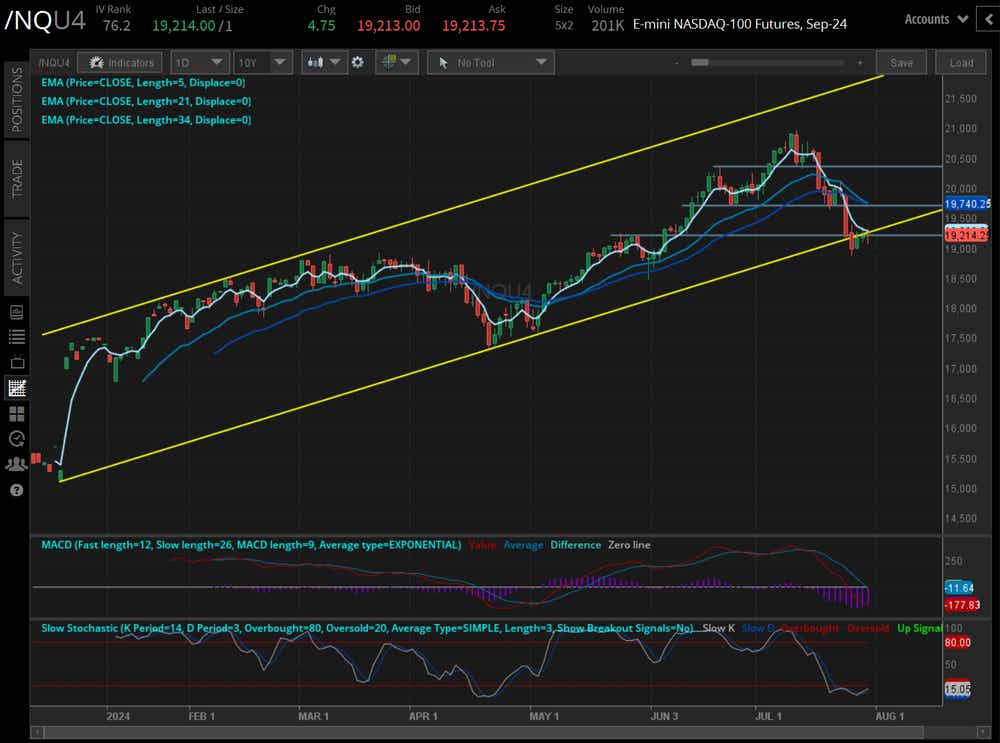 Nasdaq futures (/NQU4)