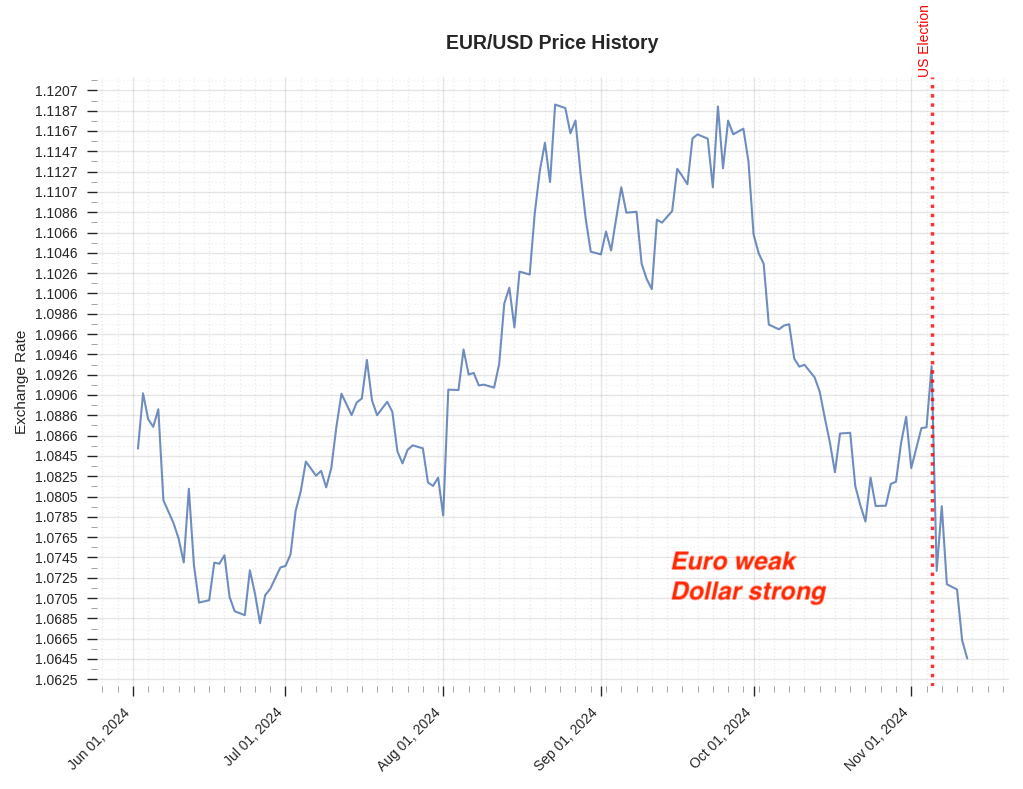 EUR/USD currency pair
