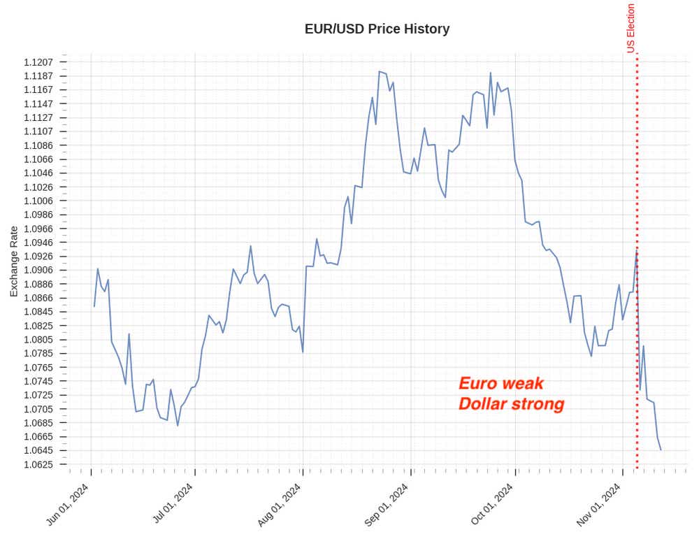 EUR/USD currency pair