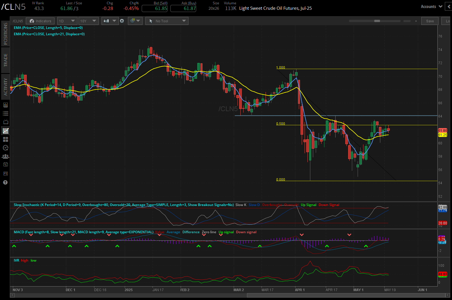 Crude oil prices (/CLN5)