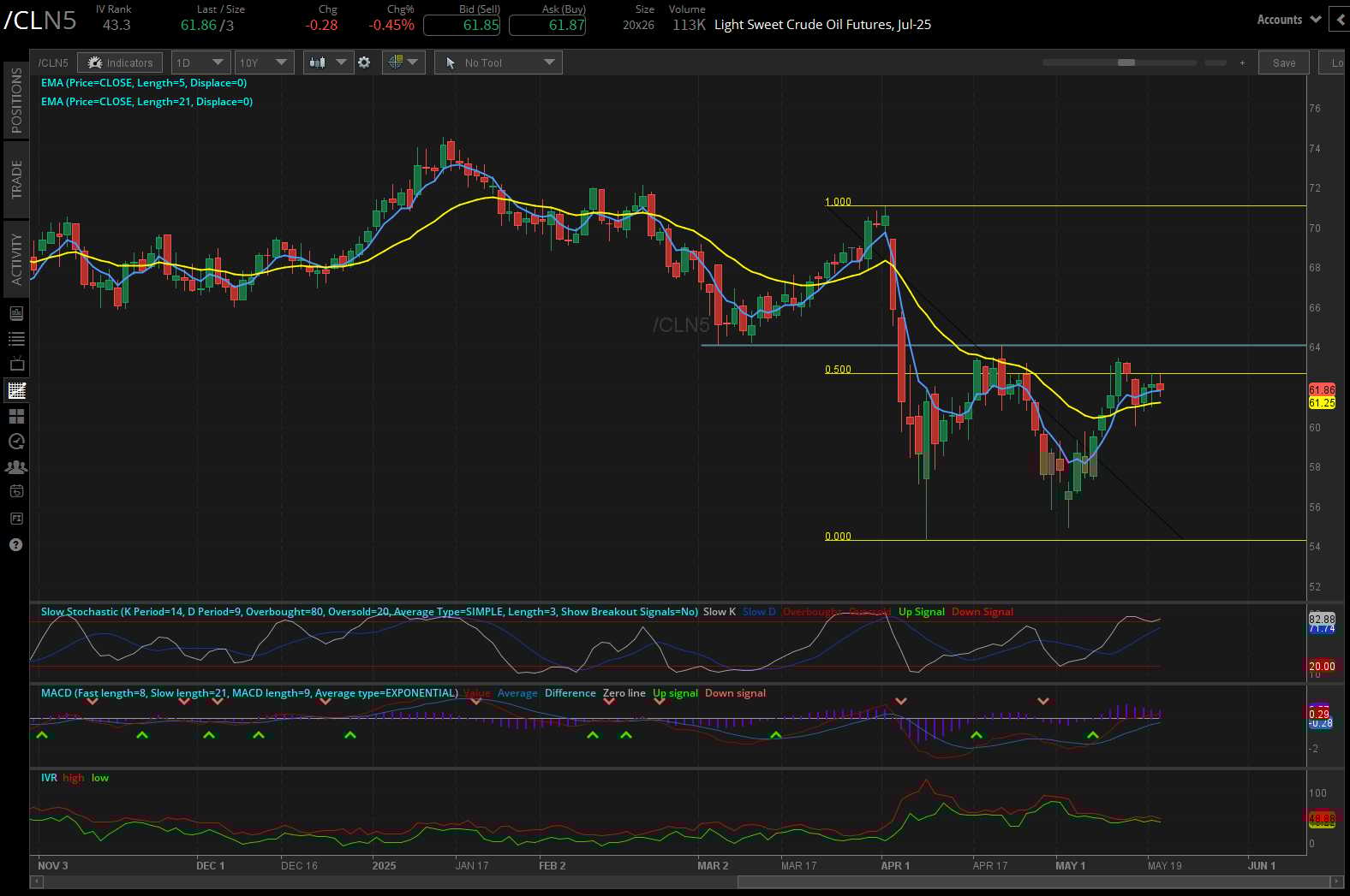 Crude oil prices (/CLN5)
