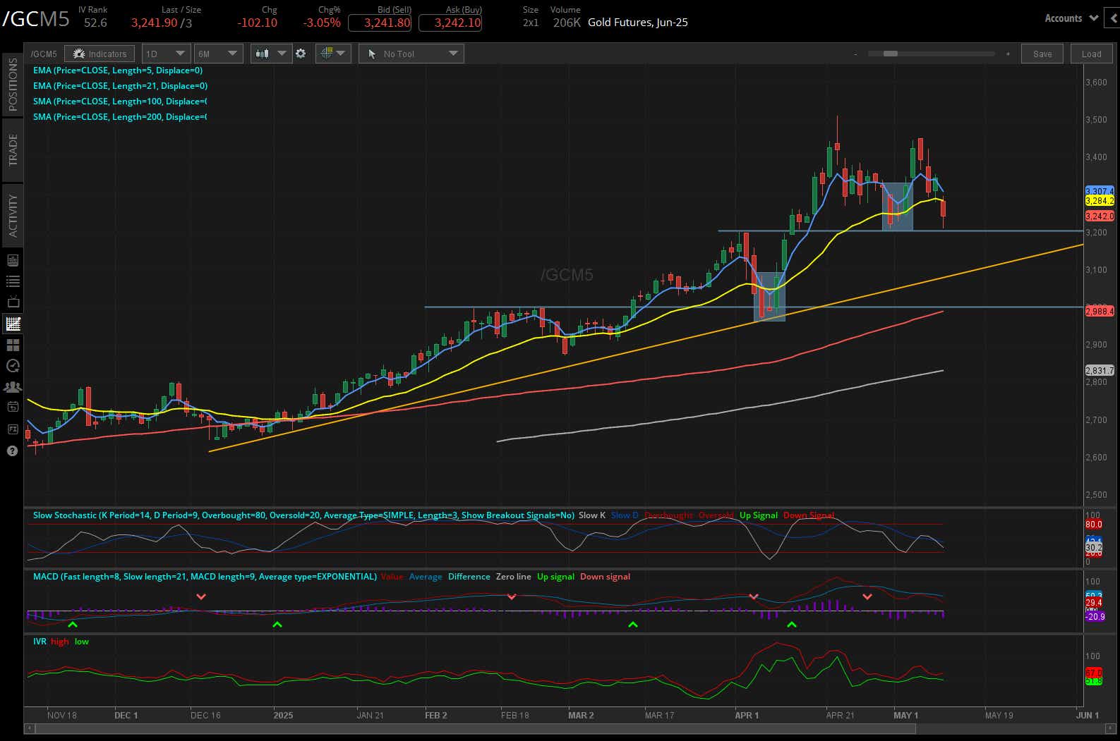 Gold futures (/GC)