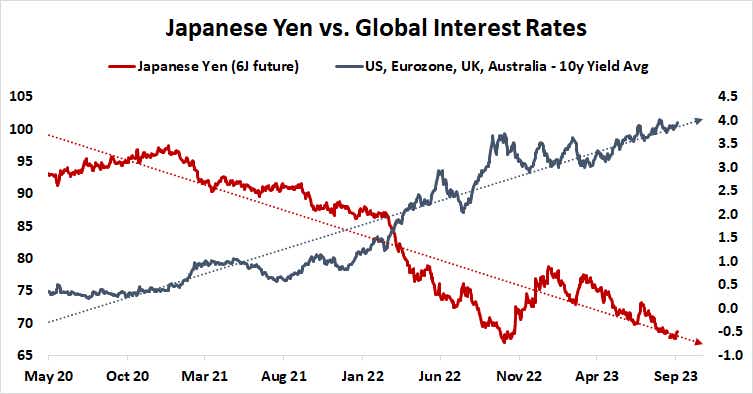 Japanese Yen vs. global interest rates