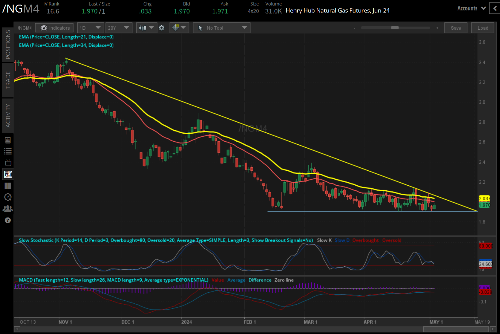 Crude oil futures (/CLM4)