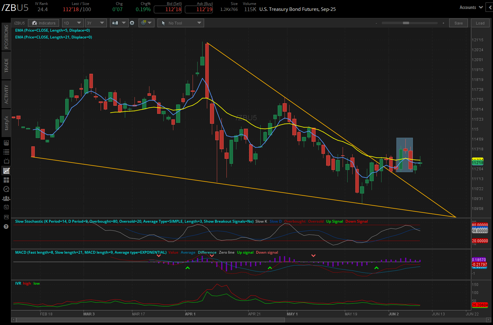 30-year T-bond futures (/ZB):