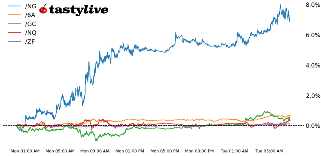 Five Futures Intraday Performance