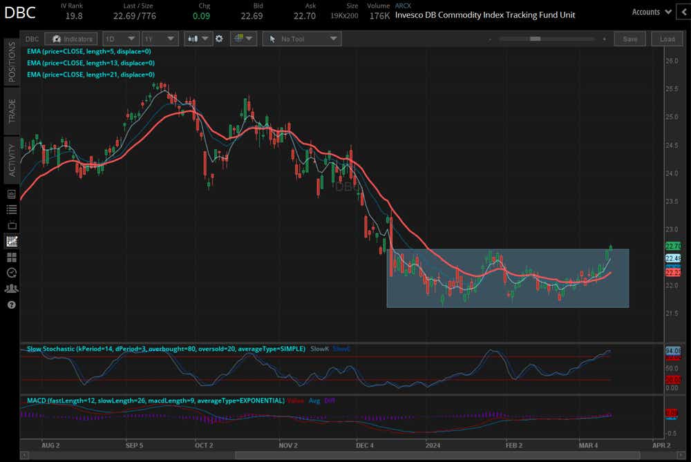 Commodities Bottoming DBC