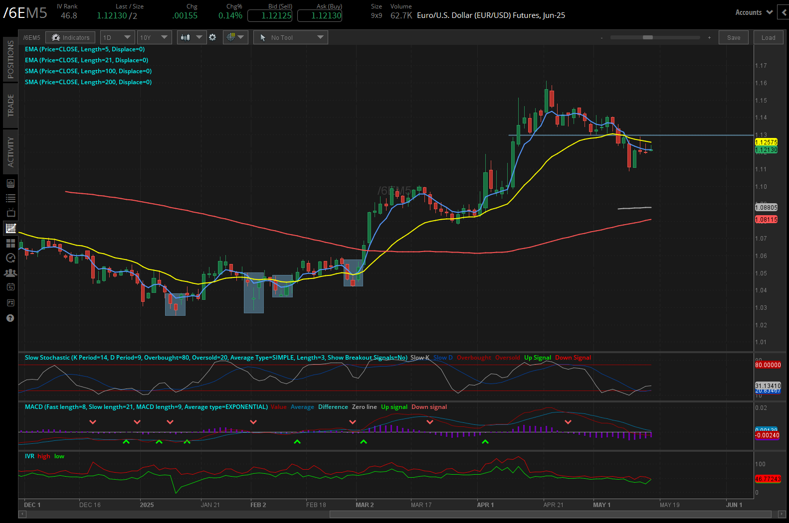 Euro/US dollar, (/6EM5)